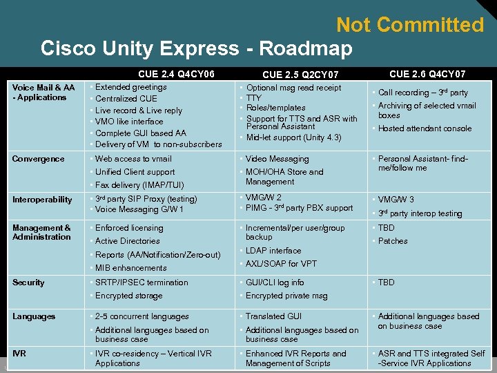 Not Committed Cisco Unity Express - Roadmap CUE 2. 4 Q 4 CY 06