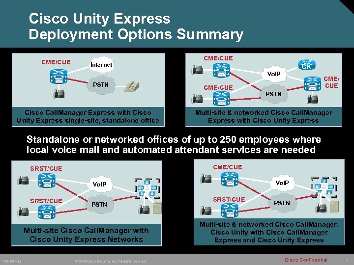 Cisco Unity Express Deployment Options Summary CME/CUE Internet GK Vo. IP PSTN CME/CUE Cisco