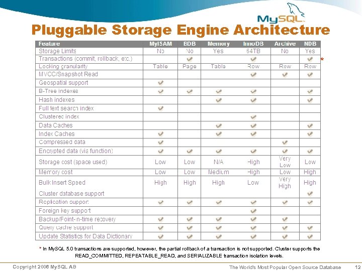 Pluggable Storage Engine Architecture * * In My. SQL 5. 0 transactions are supported,