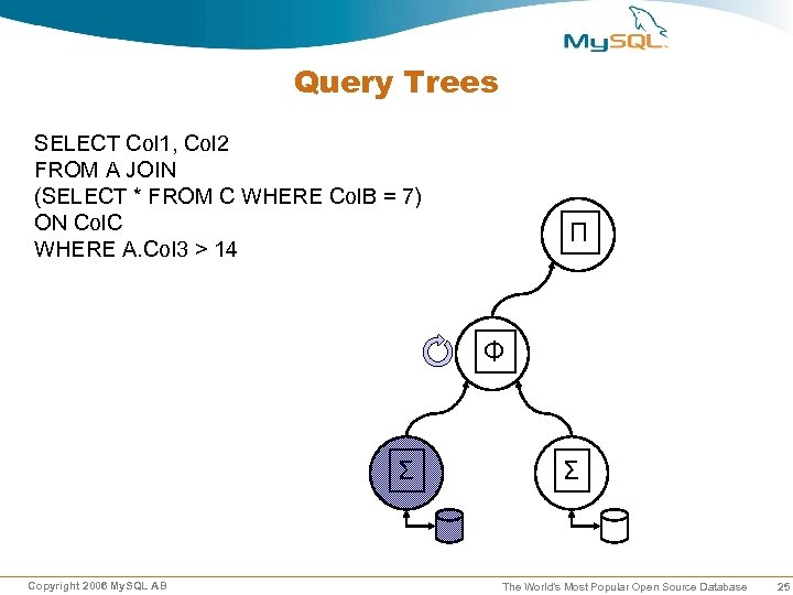 Query Trees SELECT Col 1, Col 2 FROM A JOIN (SELECT * FROM C