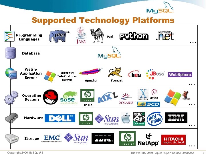 Supported Technology Platforms Programming Languages Perl … Database Web & Application Server Internet Information