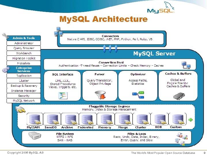 My. SQL Architecture Copyright 2006 My. SQL AB The World’s Most Popular Open Source