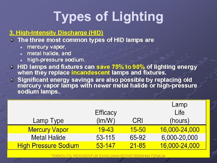 Types of Lighting 3. High-Intensity Discharge (HID) The three most common types of HID