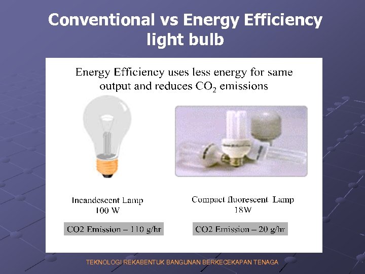 Conventional vs Energy Efficiency light bulb TEKNOLOGI REKABENTUK BANGUNAN BERKECEKAPAN TENAGA 