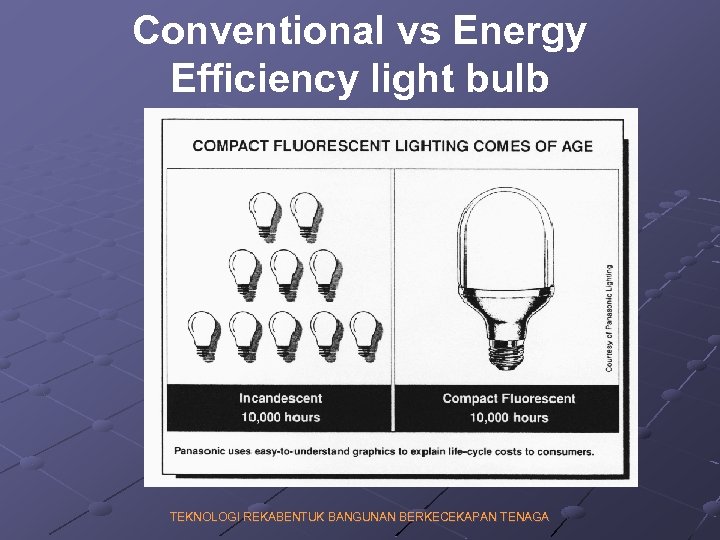 Conventional vs Energy Efficiency light bulb TEKNOLOGI REKABENTUK BANGUNAN BERKECEKAPAN TENAGA 