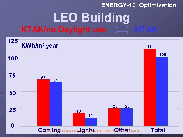 ENERGY-10 Optimisation LEO Building KTAK/no Daylight use 125 KTAK KWh/m 2 year 111 100