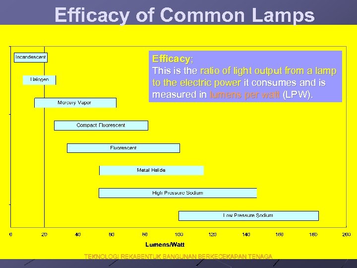 Efficacy of Common Lamps Efficacy; This is the ratio of light output from a