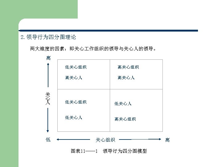 2. 领导行为四分图理论 两大维度的因素：即关心 作组织的领导与关心人的领导。 高 低关心组织 高关心人 关 心 人 低关心组织 低关心人 高关心组织 低
