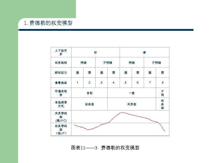 1. 费德勒的权变模型 上下级关 系 好 任务结构 差 明确 不明确 职位权力 强 弱 强 弱