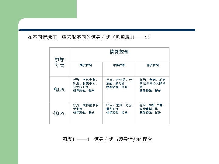 在不同情境下，应采取不同的领导方式（见图表 11—— 4） 情势控制 领导 方式 高度控制 中度控制 低度控制 高LPC 行为：有点专制、 冷淡、自我中心、 只关心 作