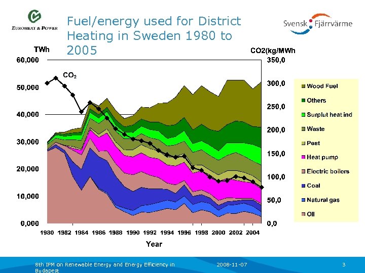 Fuel/energy used for District Heating in Sweden 1980 to 2005 8 th IPM on