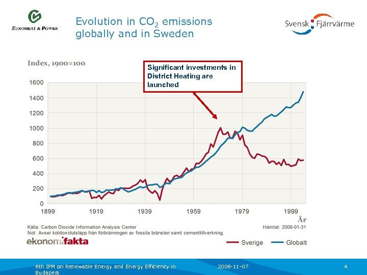 Evolution in CO 2 emissions globally and in Sweden Significant investments in District Heating