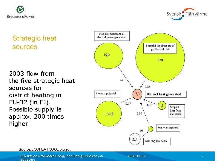 Strategic heat sources 2003 flow from the five strategic heat sources for district heating