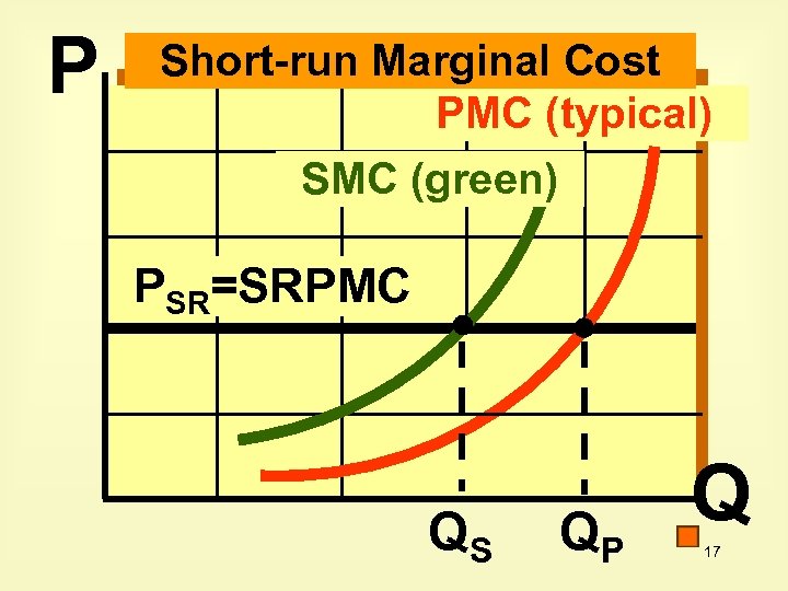 P Short-run Marginal Cost PMC (typical) SMC (green) PSR=SRPMC QS QP Q 17 