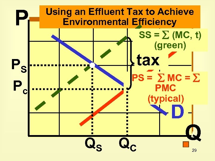 P Using an Effluent Tax to Achieve Environmental Efficiency SS = (MC, t) (green)