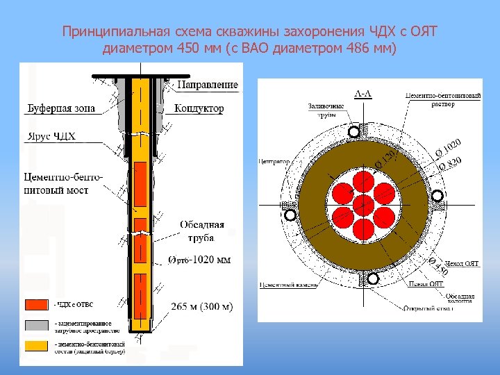 Принципиальная схема скважины захоронения ЧДХ с ОЯТ диаметром 450 мм (с ВАО диаметром 486