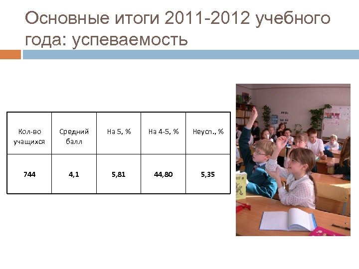 Основные итоги 2011 -2012 учебного года: успеваемость Кол-во учащихся Средний балл На 5, %