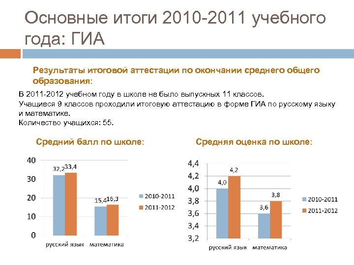 Основные итоги 2010 -2011 учебного года: ГИА Результаты итоговой аттестации по окончании среднего общего