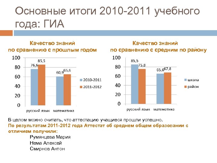 Основные итоги 2010 -2011 учебного года: ГИА Качество знаний по сравнению с прошлым годом