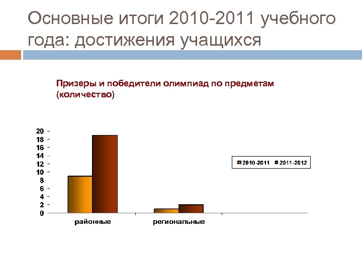 Основные итоги 2010 -2011 учебного года: достижения учащихся Призеры и победители олимпиад по предметам