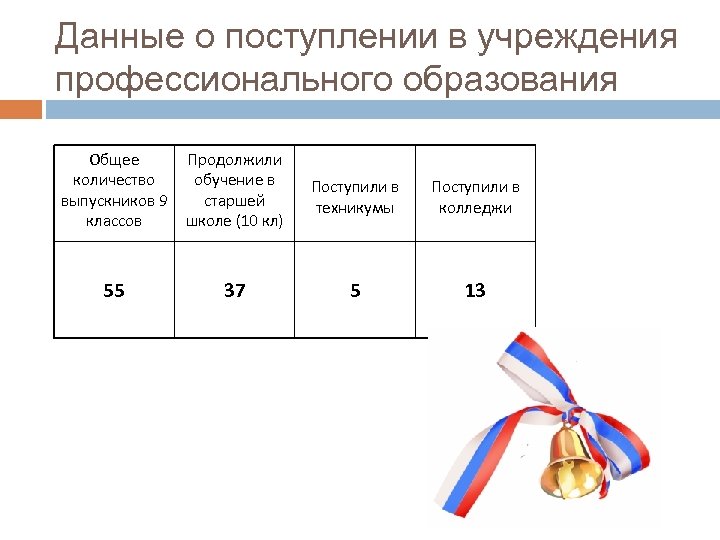 Данные о поступлении в учреждения профессионального образования Общее Продолжили количество обучение в выпускников 9