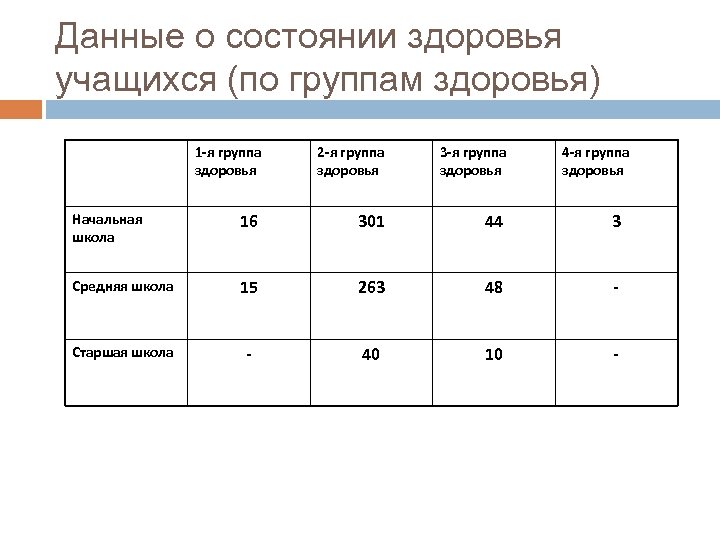 Данные о состоянии здоровья учащихся (по группам здоровья) 1 -я группа здоровья 2 -я