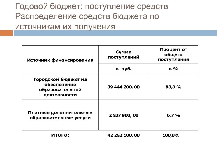 Годовой бюджет: поступление средств Распределение средств бюджета по источникам их получения Сумма поступлений Процент