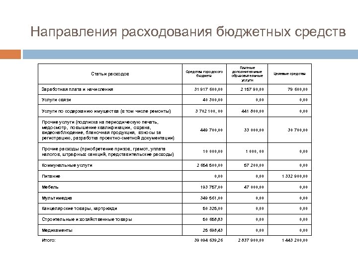 Направления расходования бюджетных средств Статьи расходов Заработная плата и начисления Средства городского бюджета Платные