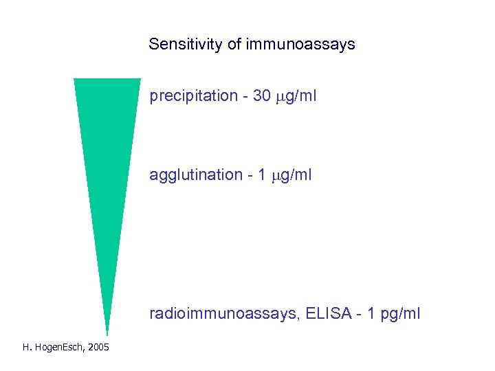 Sensitivity of immunoassays precipitation - 30 mg/ml agglutination - 1 mg/ml radioimmunoassays, ELISA -