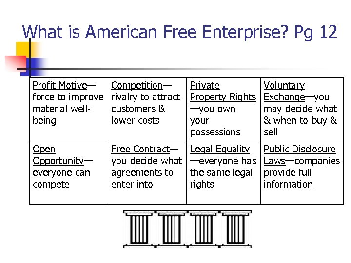 What is American Free Enterprise? Pg 12 Profit Motive— force to improve material wellbeing