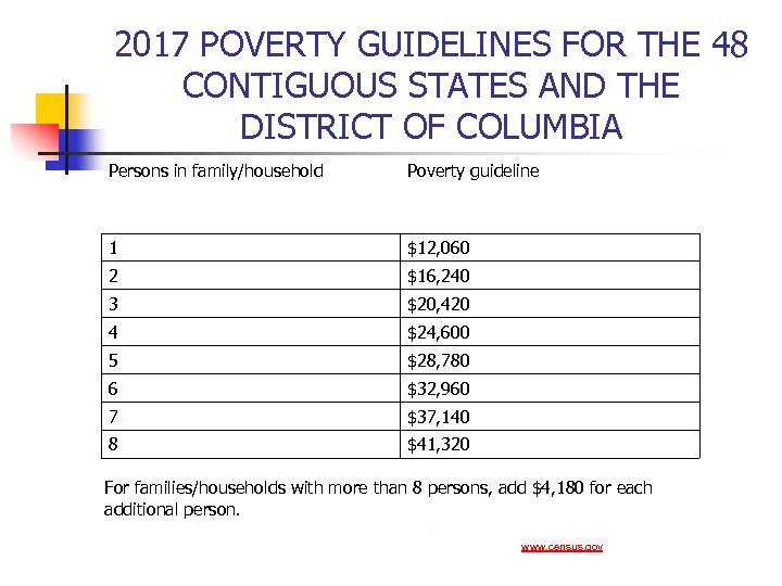 2017 POVERTY GUIDELINES FOR THE 48 CONTIGUOUS STATES AND THE DISTRICT OF COLUMBIA Persons