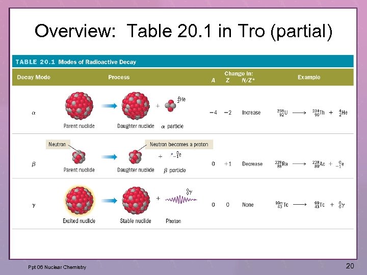 Overview: Table 20. 1 in Tro (partial) Ppt 06 Nuclear Chemistry 20 