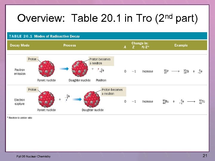 Overview: Table 20. 1 in Tro (2 nd part) Ppt 06 Nuclear Chemistry 21
