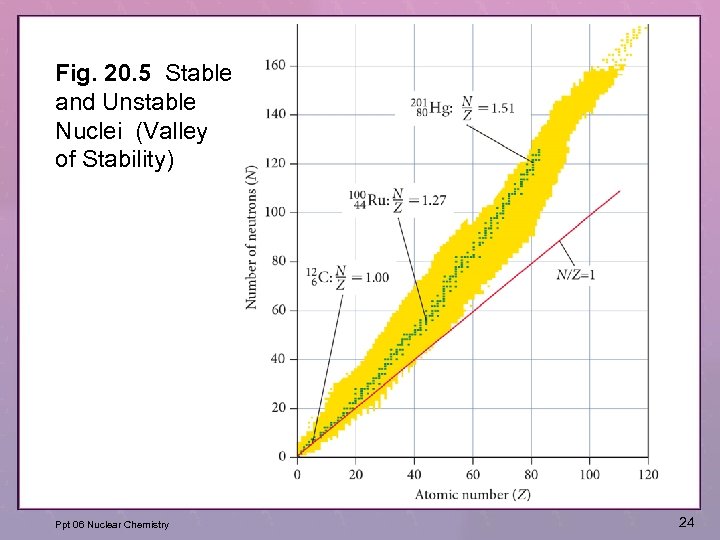 Fig. 20. 5 Stable and Unstable Nuclei (Valley of Stability) Ppt 06 Nuclear Chemistry