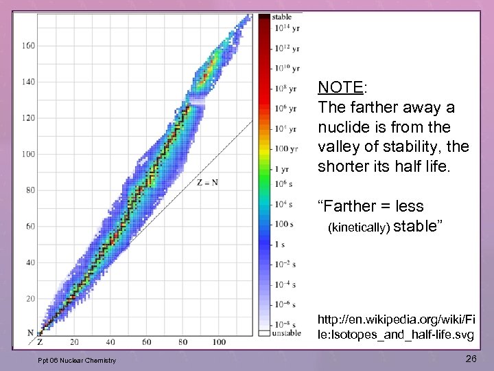 NOTE: The farther away a nuclide is from the valley of stability, the shorter