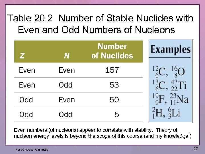 Table 20. 2 Number of Stable Nuclides with Even and Odd Numbers of Nucleons