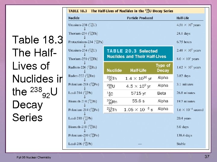 Table 18. 3 The Half. Lives of Nuclides in the 23892 U Decay Series