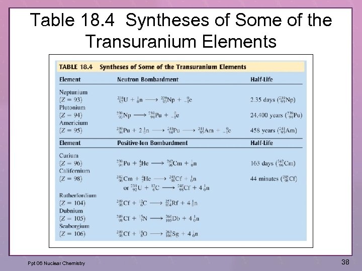 Table 18. 4 Syntheses of Some of the Transuranium Elements Ppt 06 Nuclear Chemistry