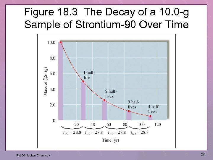 Figure 18. 3 The Decay of a 10. 0 -g Sample of Strontium-90 Over