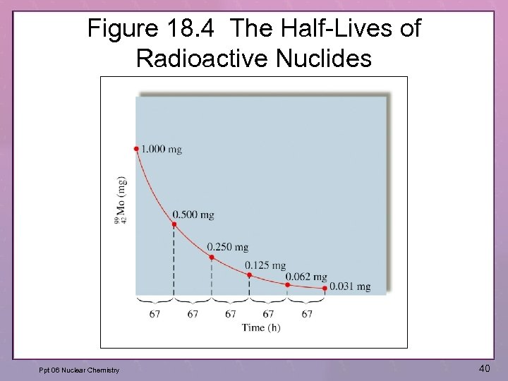 Figure 18. 4 The Half-Lives of Radioactive Nuclides Ppt 06 Nuclear Chemistry 40 