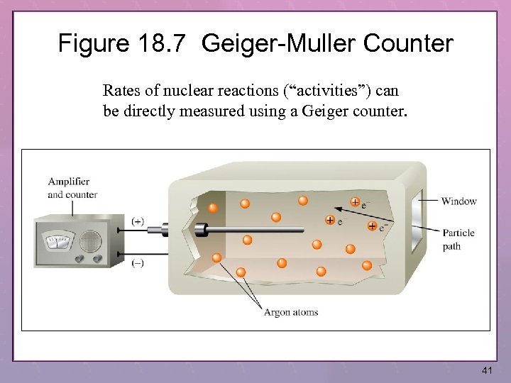 Figure 18. 7 Geiger-Muller Counter Rates of nuclear reactions (“activities”) can be directly measured