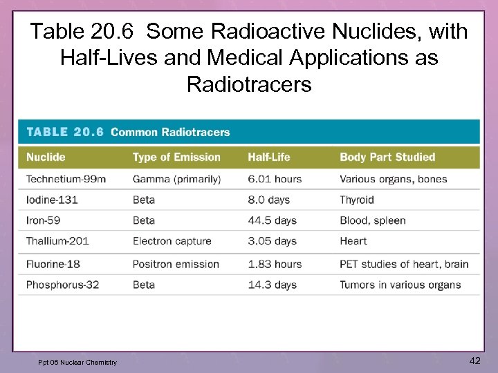 Table 20. 6 Some Radioactive Nuclides, with Half-Lives and Medical Applications as Radiotracers Ppt