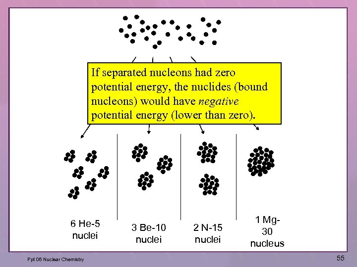 If separated nucleons had zero potential energy, the nuclides (bound nucleons) would have negative