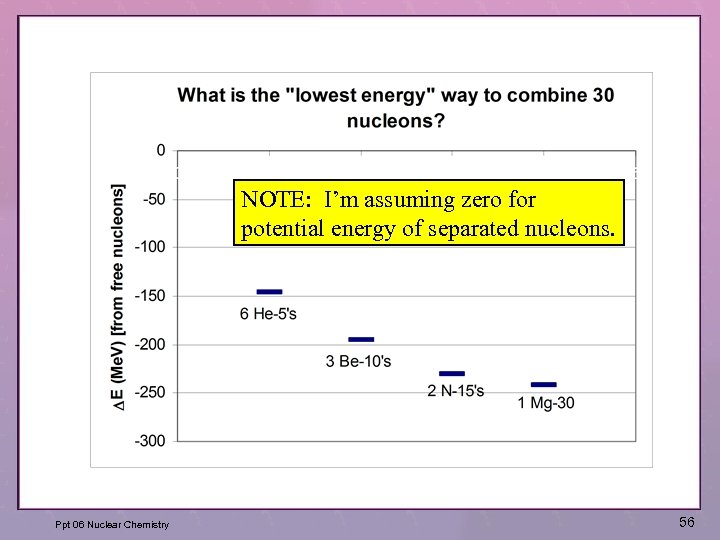 NOTE: I’m assuming zero for potential energy of separated nucleons. Ppt 06 Nuclear Chemistry