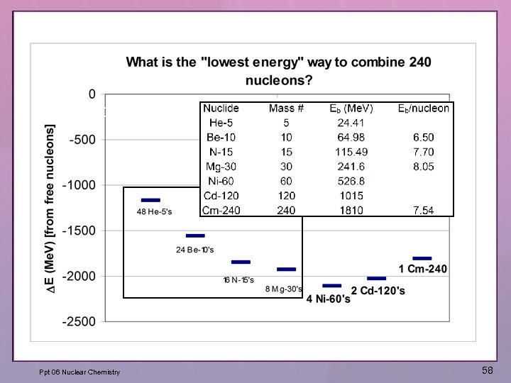 Ppt 06 Nuclear Chemistry 58 