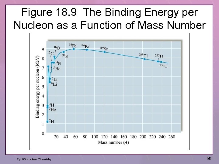 Figure 18. 9 The Binding Energy per Nucleon as a Function of Mass Number