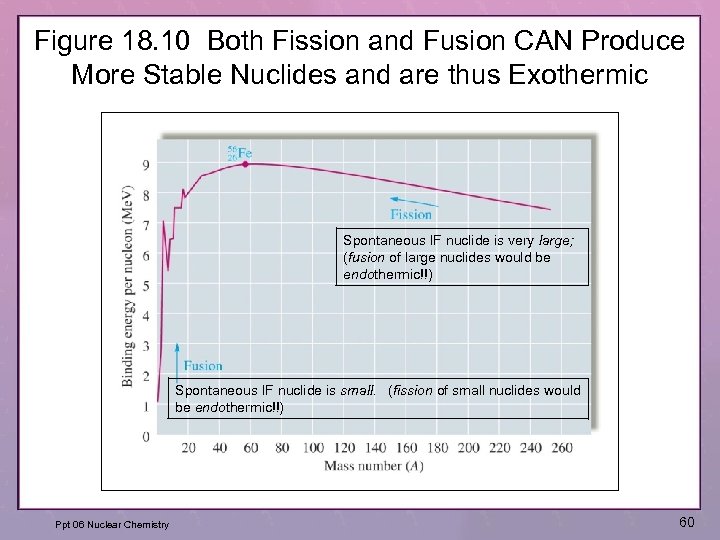 Figure 18. 10 Both Fission and Fusion CAN Produce More Stable Nuclides and are