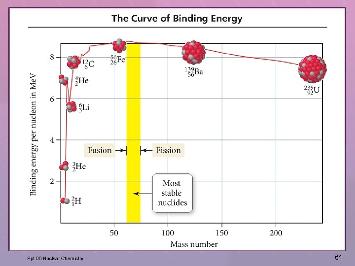 Ppt 06 Nuclear Chemistry 61 