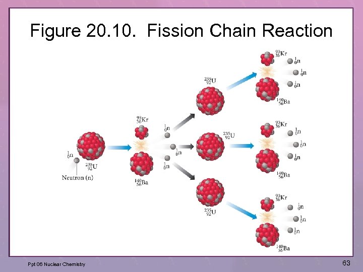 Figure 20. 10. Fission Chain Reaction Ppt 06 Nuclear Chemistry 63 