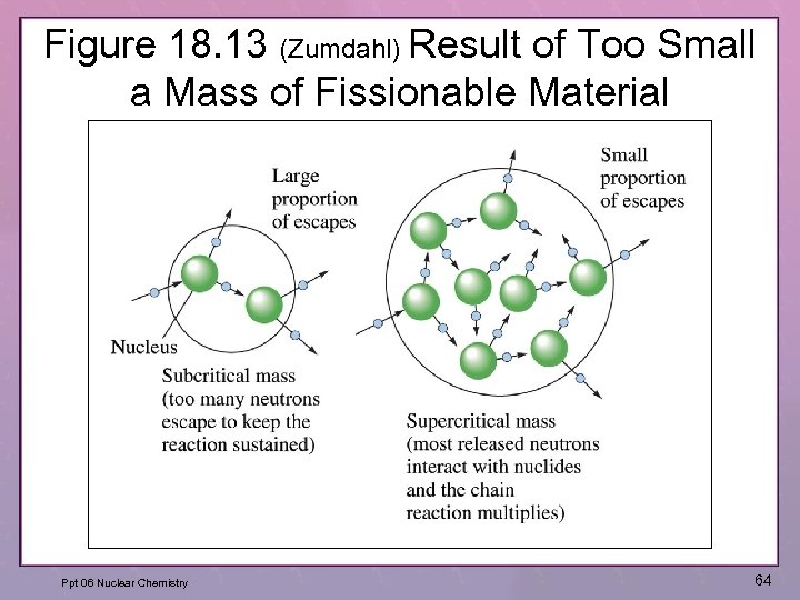 Figure 18. 13 (Zumdahl) Result of Too Small a Mass of Fissionable Material Ppt